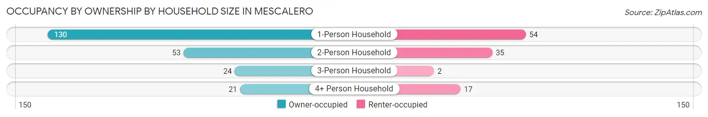 Occupancy by Ownership by Household Size in Mescalero