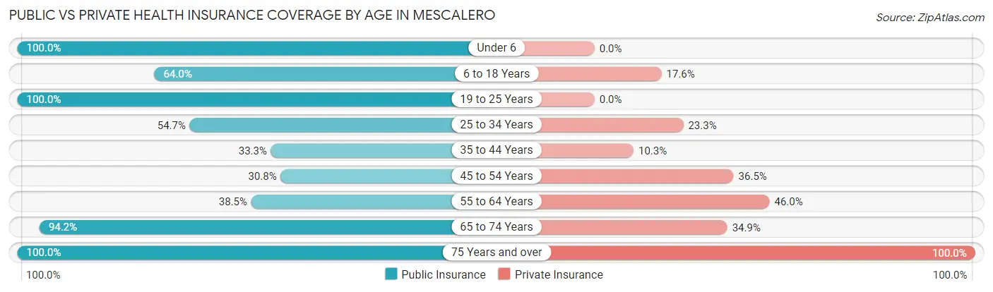 Public vs Private Health Insurance Coverage by Age in Mescalero
