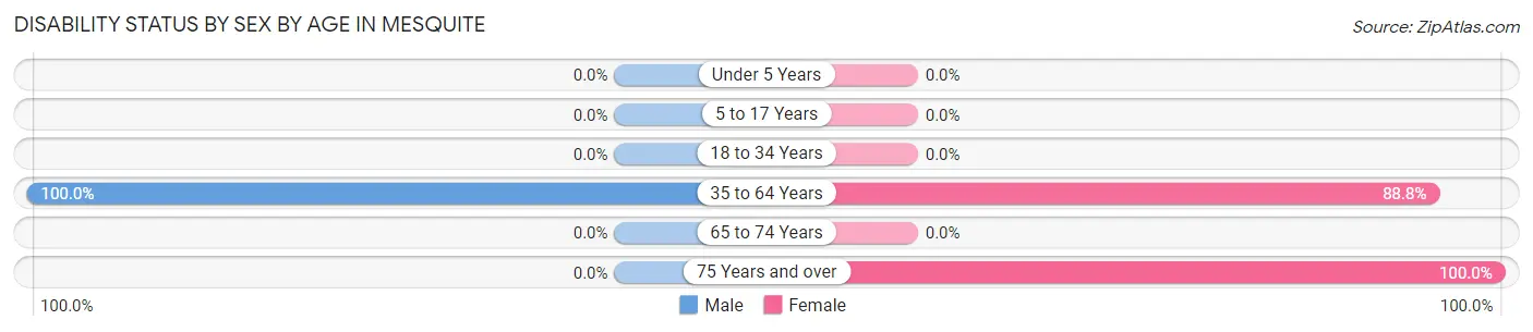 Disability Status by Sex by Age in Mesquite