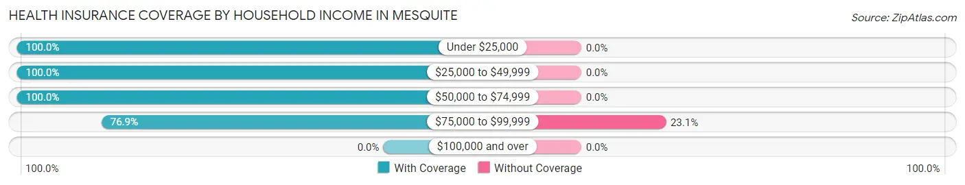 Health Insurance Coverage by Household Income in Mesquite