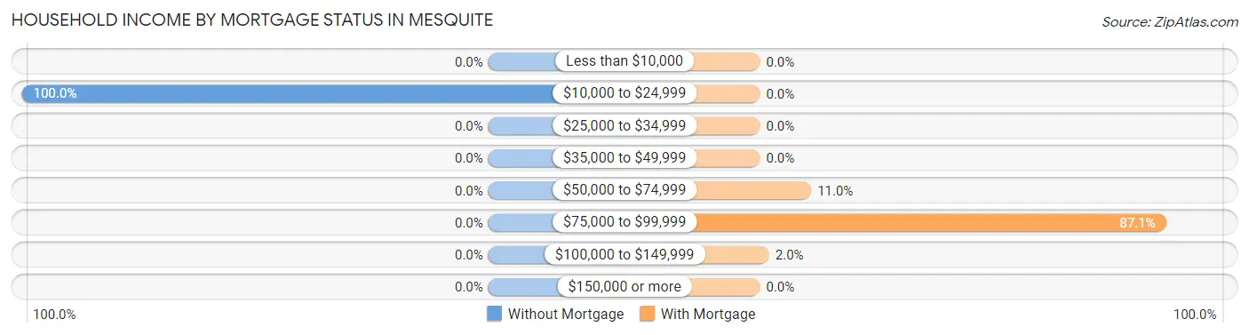 Household Income by Mortgage Status in Mesquite