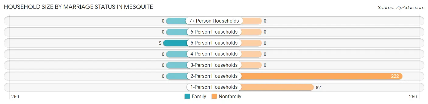 Household Size by Marriage Status in Mesquite