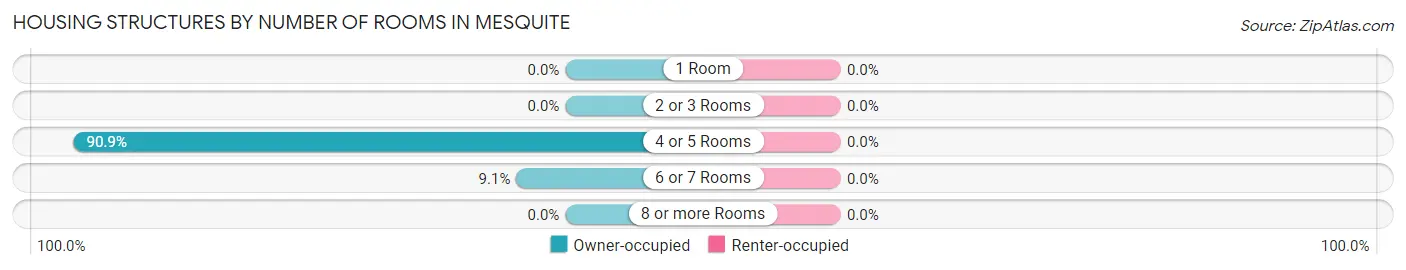 Housing Structures by Number of Rooms in Mesquite