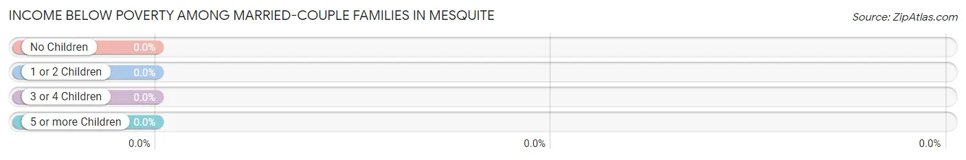 Income Below Poverty Among Married-Couple Families in Mesquite