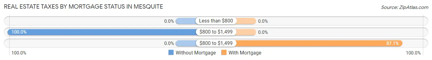 Real Estate Taxes by Mortgage Status in Mesquite