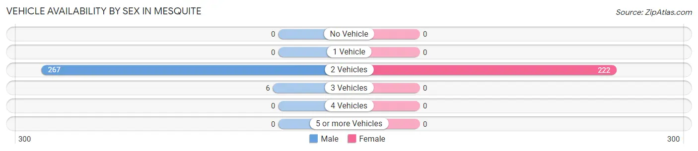 Vehicle Availability by Sex in Mesquite