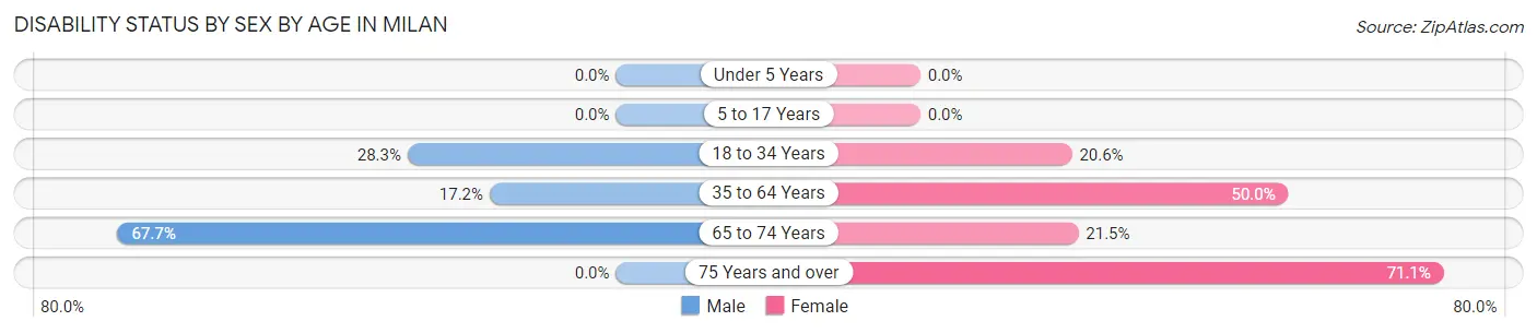 Disability Status by Sex by Age in Milan