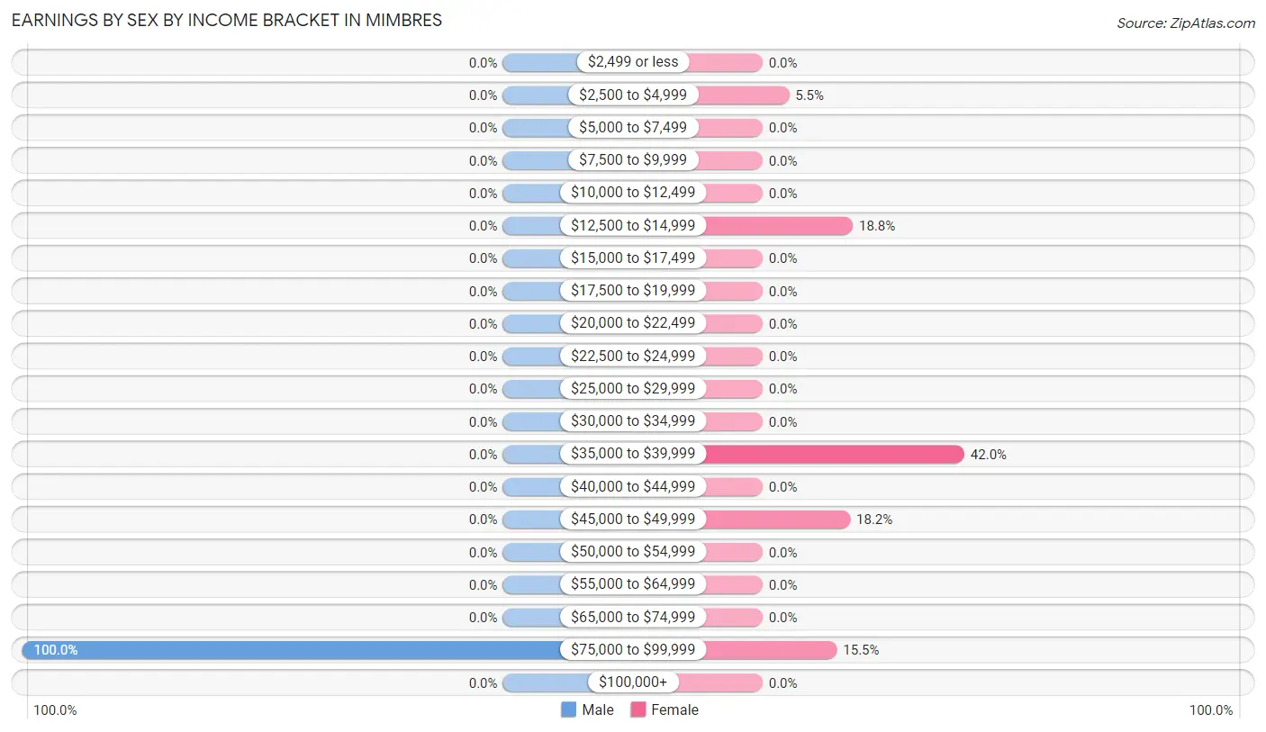 Earnings by Sex by Income Bracket in Mimbres