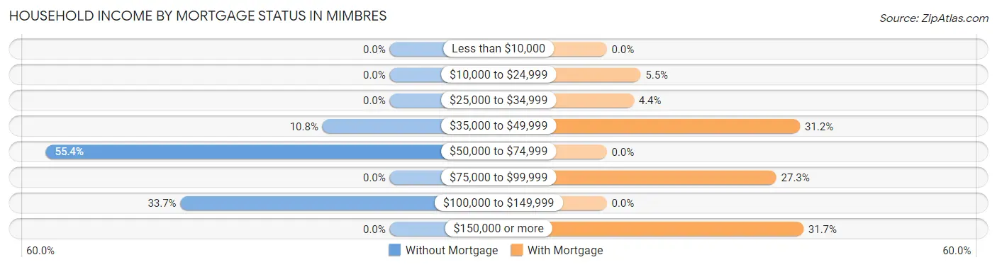 Household Income by Mortgage Status in Mimbres