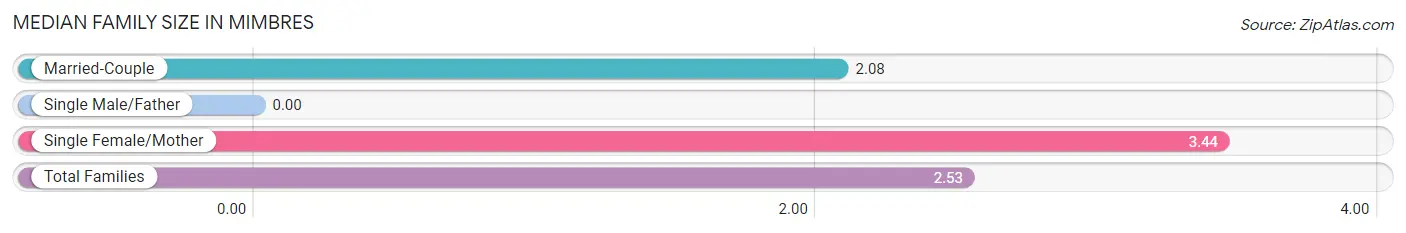 Median Family Size in Mimbres