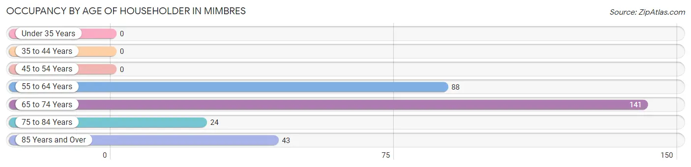 Occupancy by Age of Householder in Mimbres