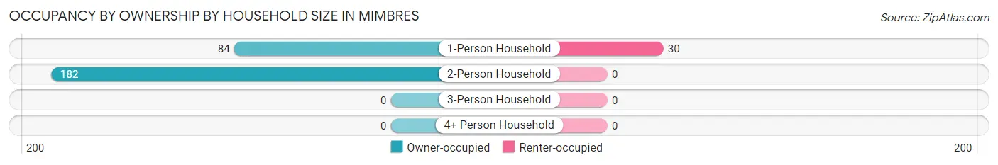 Occupancy by Ownership by Household Size in Mimbres