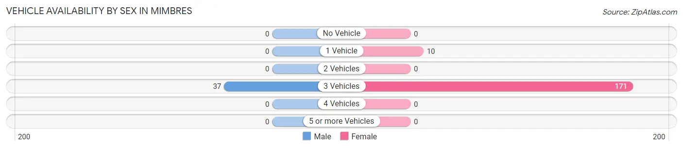 Vehicle Availability by Sex in Mimbres