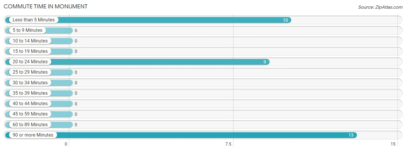 Commute Time in Monument