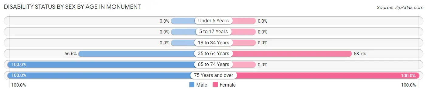 Disability Status by Sex by Age in Monument