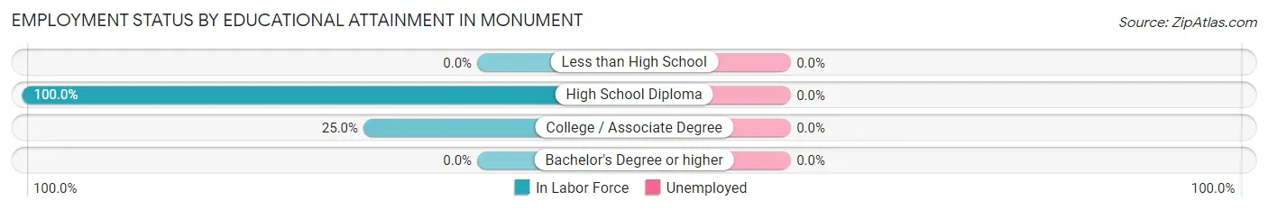 Employment Status by Educational Attainment in Monument