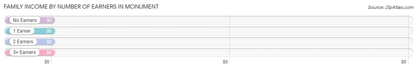 Family Income by Number of Earners in Monument