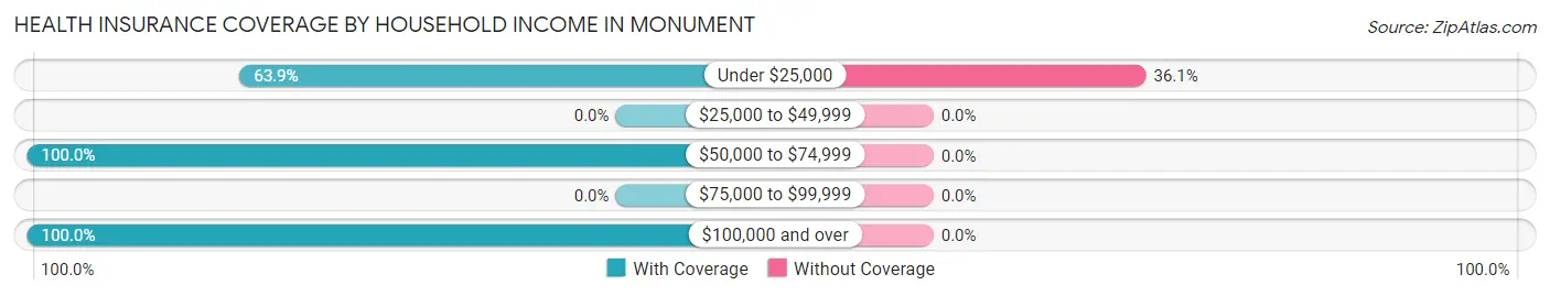 Health Insurance Coverage by Household Income in Monument