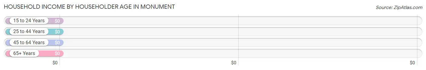 Household Income by Householder Age in Monument