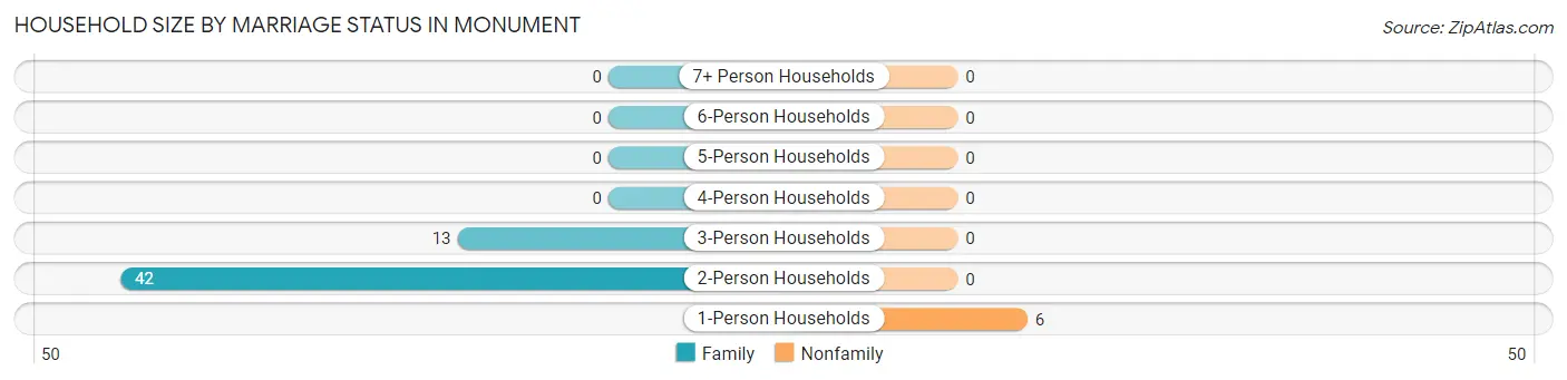 Household Size by Marriage Status in Monument