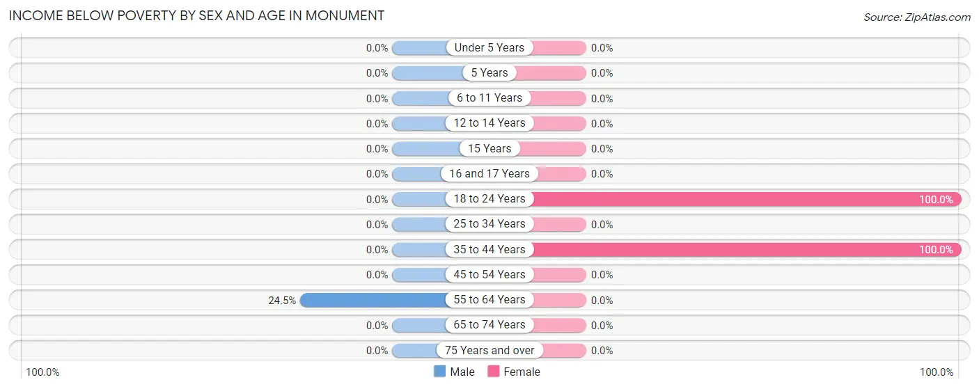 Income Below Poverty by Sex and Age in Monument