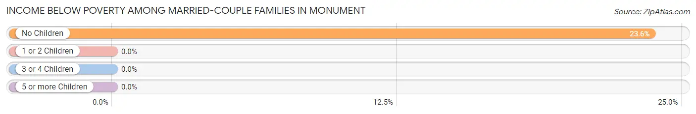 Income Below Poverty Among Married-Couple Families in Monument