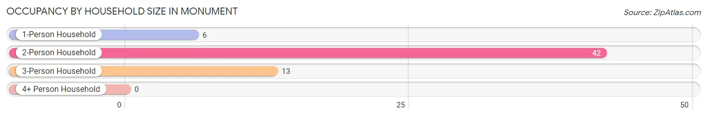 Occupancy by Household Size in Monument