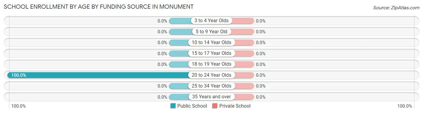 School Enrollment by Age by Funding Source in Monument