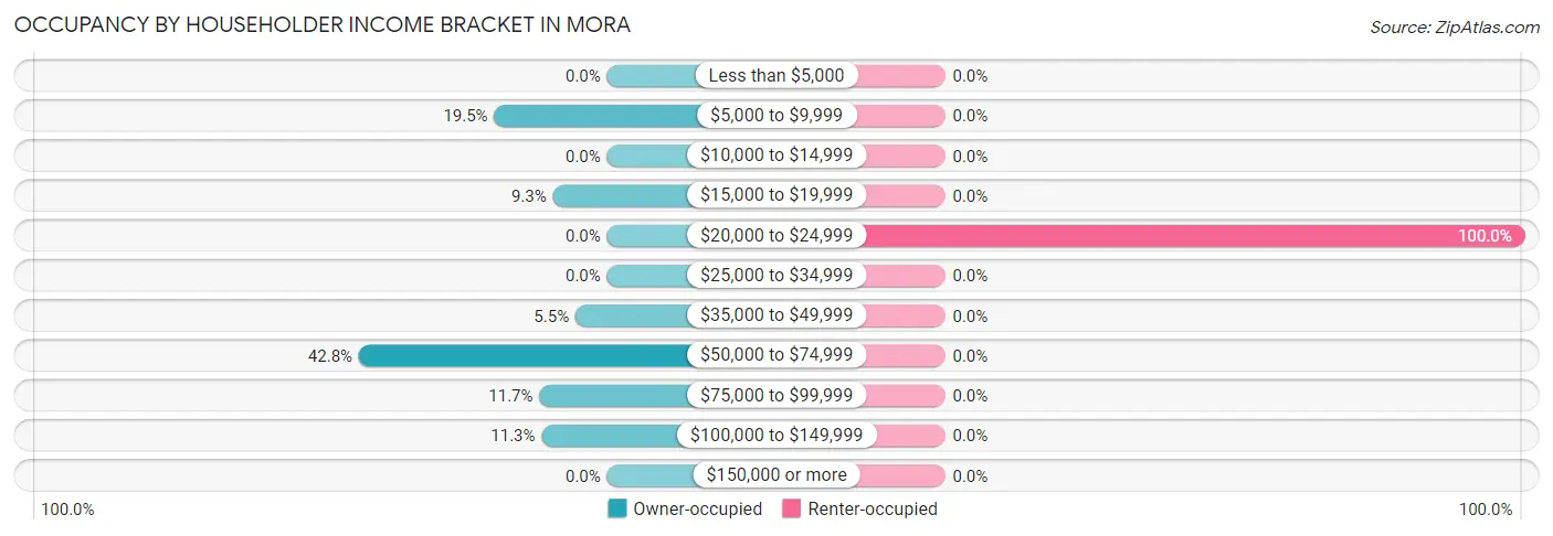 Occupancy by Householder Income Bracket in Mora