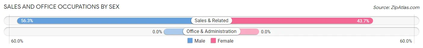 Sales and Office Occupations by Sex in Mora