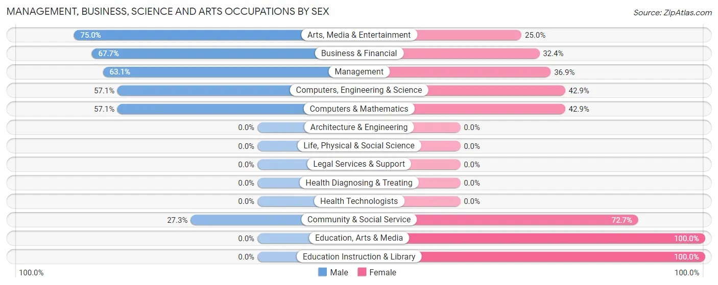 Management, Business, Science and Arts Occupations by Sex in Moriarty