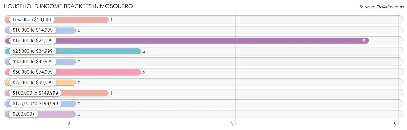 Household Income Brackets in Mosquero