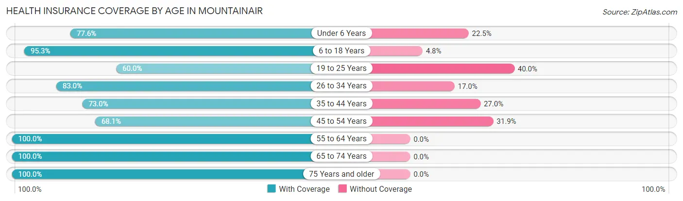 Health Insurance Coverage by Age in Mountainair