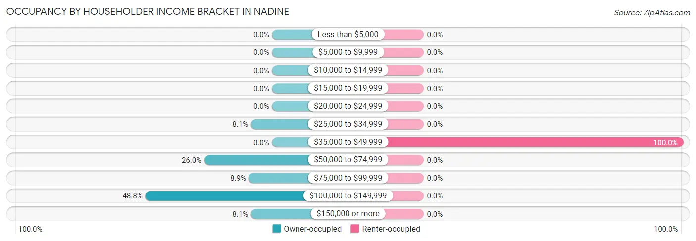 Occupancy by Householder Income Bracket in Nadine