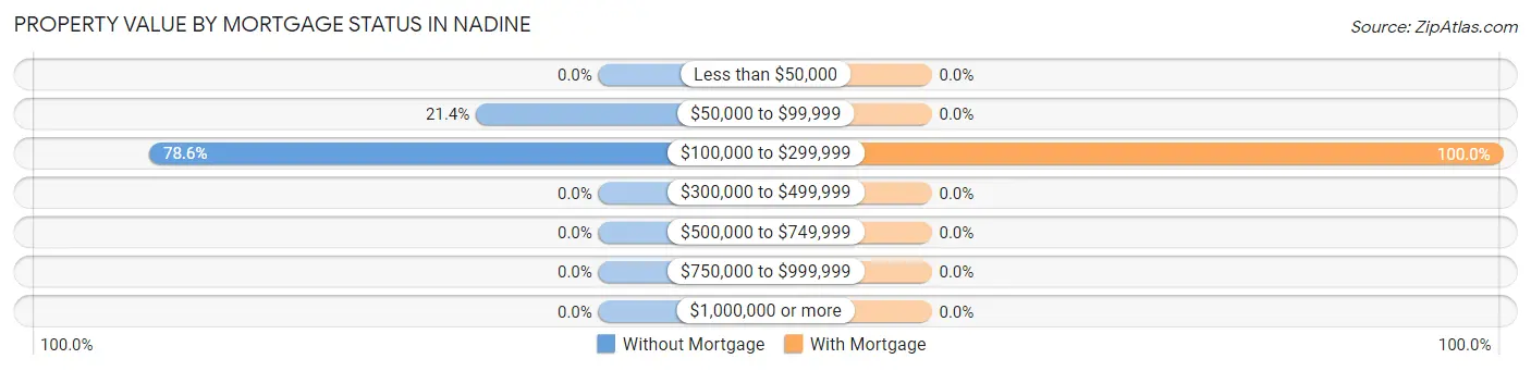Property Value by Mortgage Status in Nadine