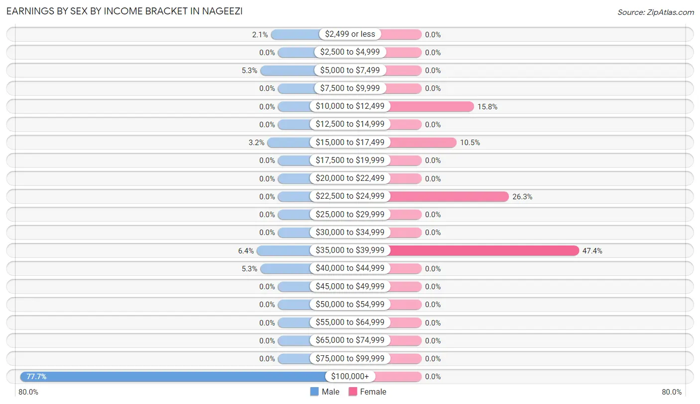 Earnings by Sex by Income Bracket in Nageezi