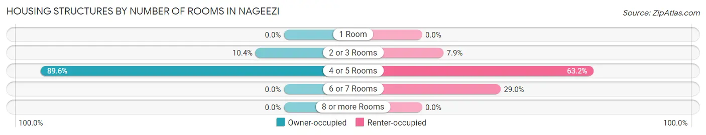 Housing Structures by Number of Rooms in Nageezi