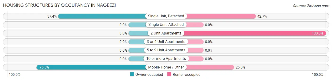 Housing Structures by Occupancy in Nageezi