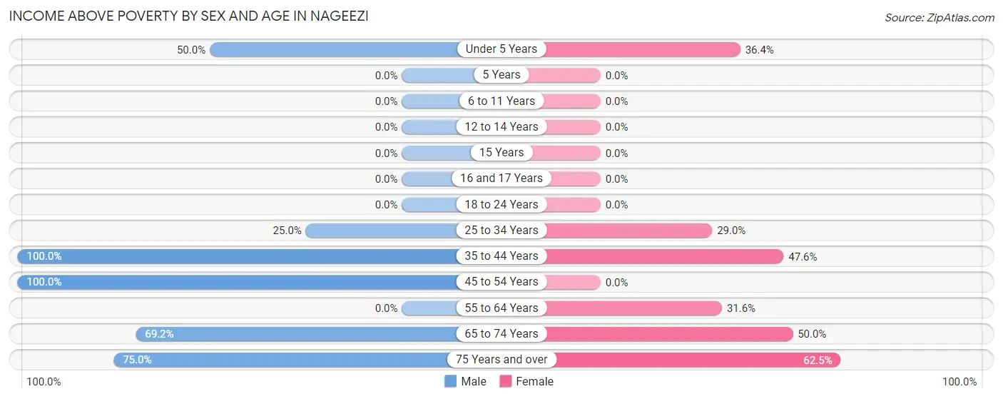 Income Above Poverty by Sex and Age in Nageezi