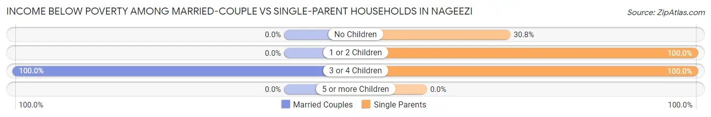Income Below Poverty Among Married-Couple vs Single-Parent Households in Nageezi