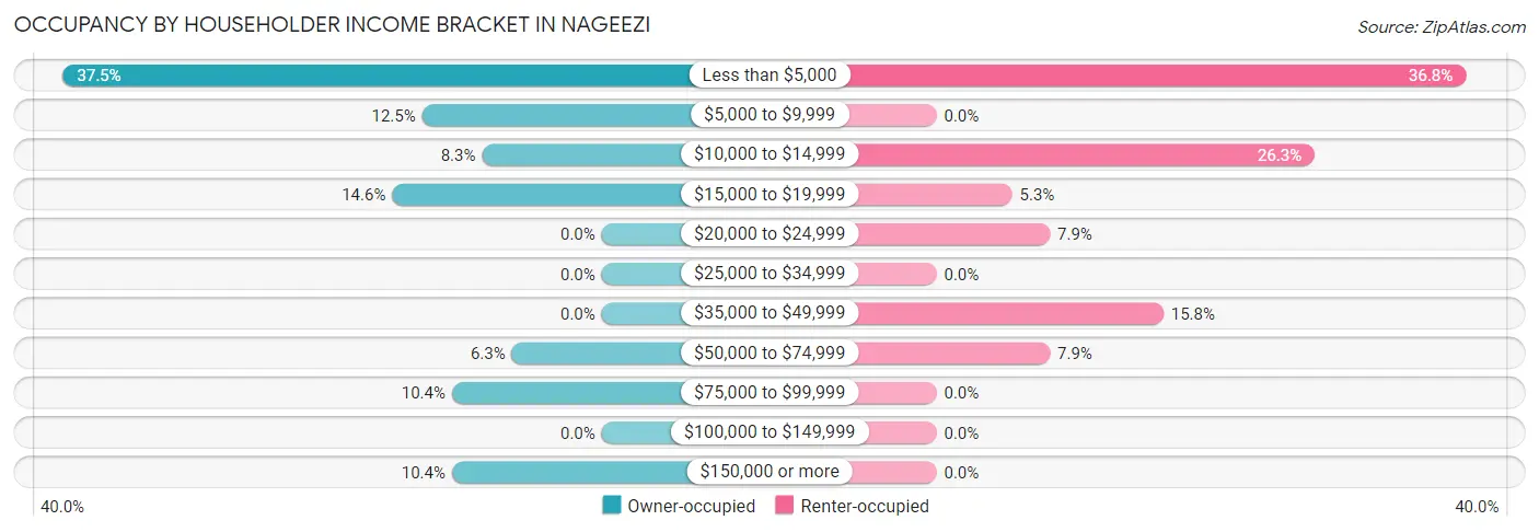 Occupancy by Householder Income Bracket in Nageezi