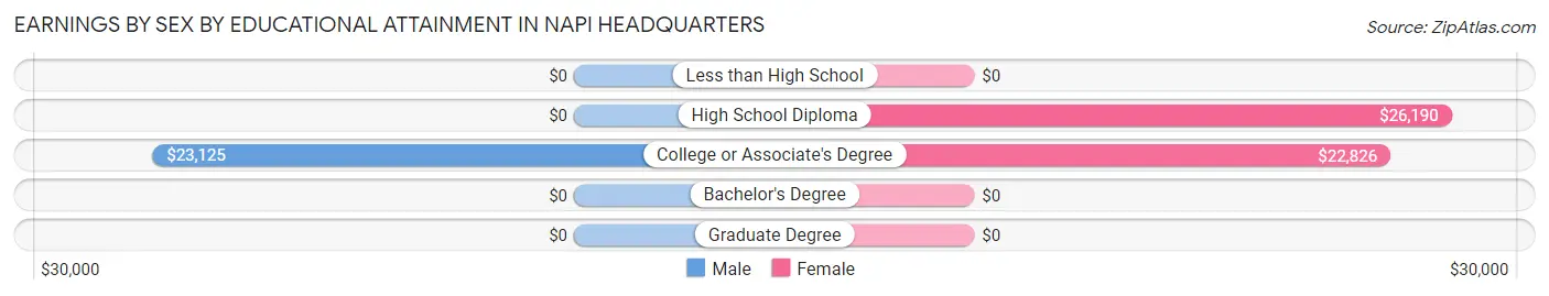 Earnings by Sex by Educational Attainment in Napi Headquarters