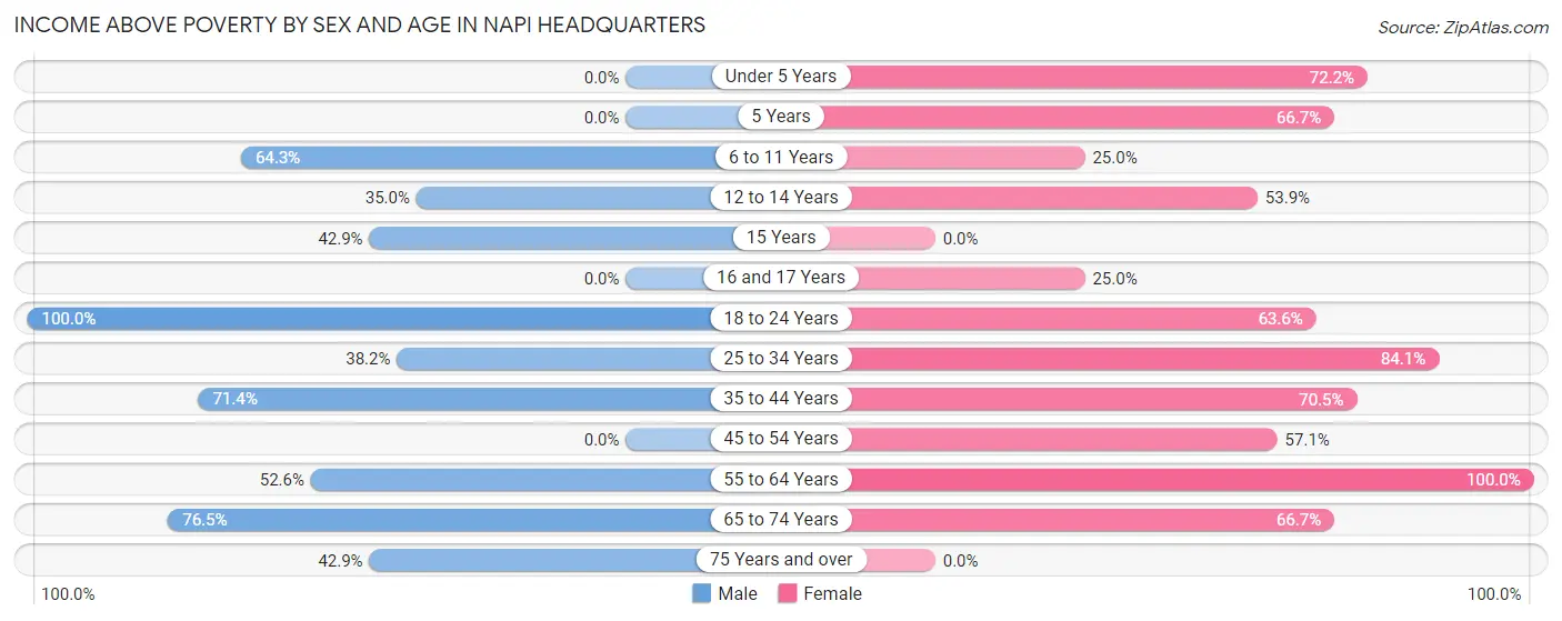Income Above Poverty by Sex and Age in Napi Headquarters