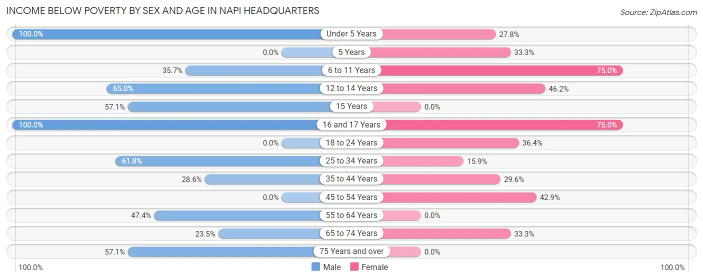 Income Below Poverty by Sex and Age in Napi Headquarters