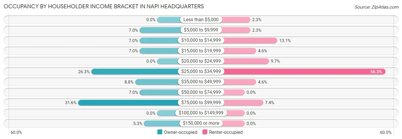 Occupancy by Householder Income Bracket in Napi Headquarters