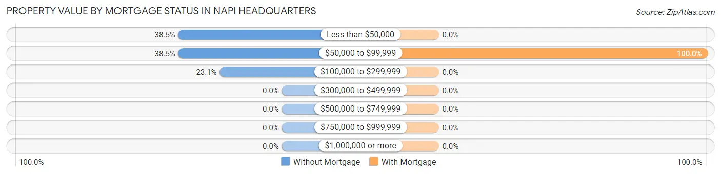 Property Value by Mortgage Status in Napi Headquarters
