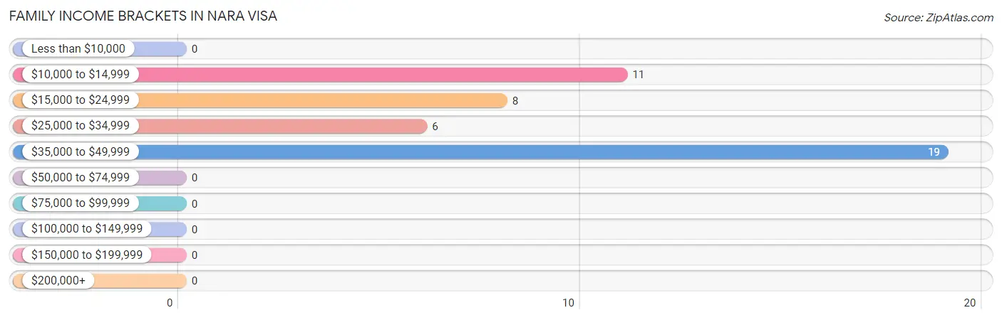 Family Income Brackets in Nara Visa