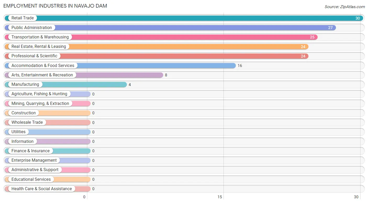 Employment Industries in Navajo Dam