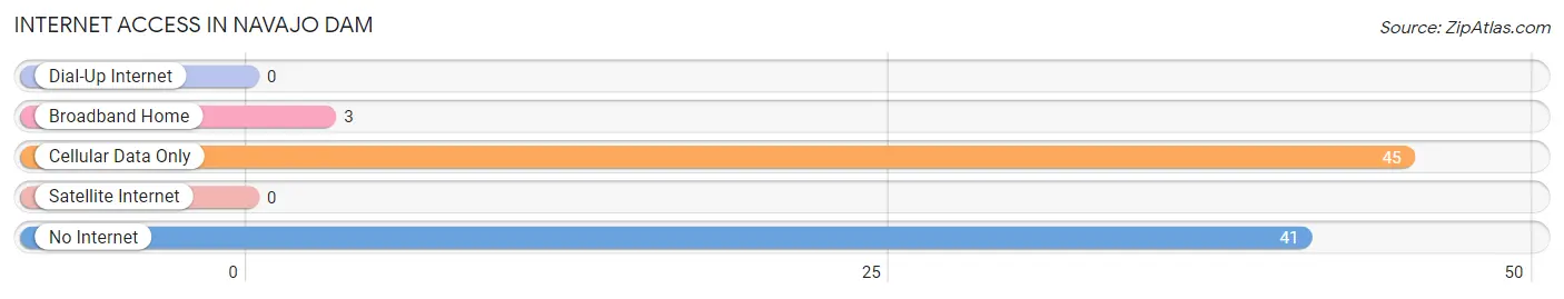 Internet Access in Navajo Dam
