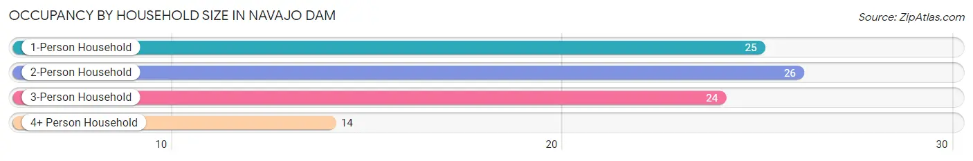 Occupancy by Household Size in Navajo Dam